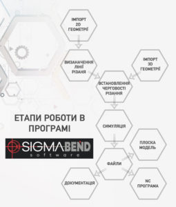 SigmaBEND: Програмне забезпечення на листозгинальні преси (Етапи роботи в програмі)
